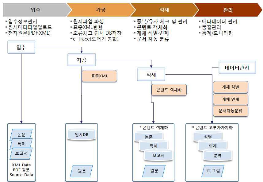 Next-Generation CMS Work Process