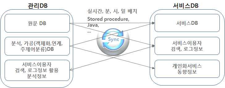 Dual DB SYNC Method