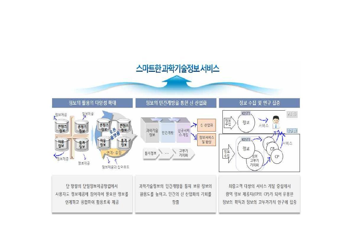 S&T Information Open Platform Direction