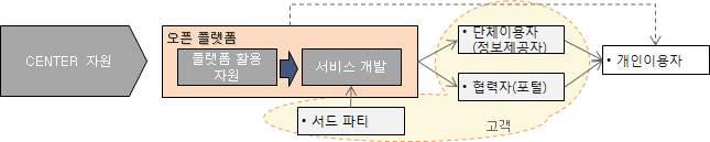 S&T Information Open Platform Users