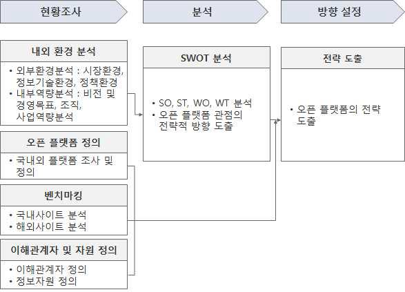 S&T Information Open Platform Strategies Plan Process