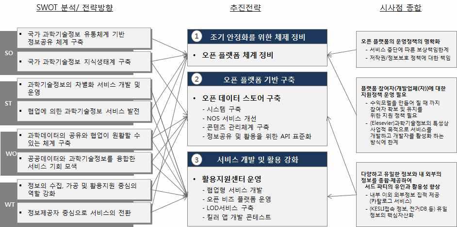 S&T Information Open Platform Strategies