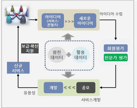 S&T Information Open Business Process