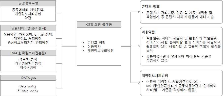 S&T Information Open Platform Policy & Process