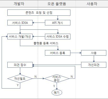 S&T Information Open Platform Operation Management Process