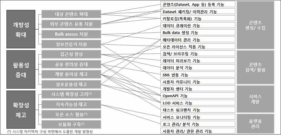 S&T Information Open Platform Core Functions