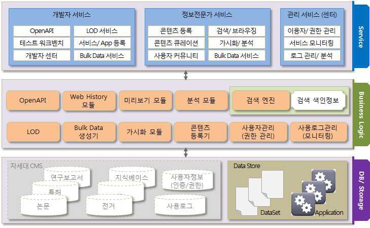 S&T Information Open Platform Architecture