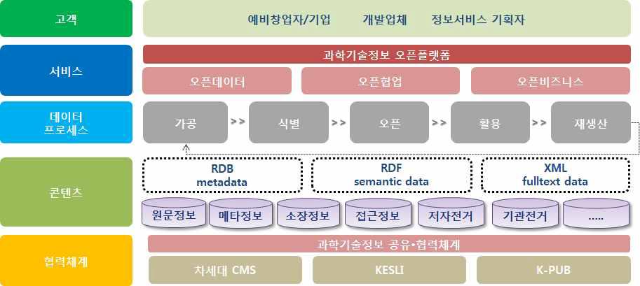 S&T Information Open Platform Service Model