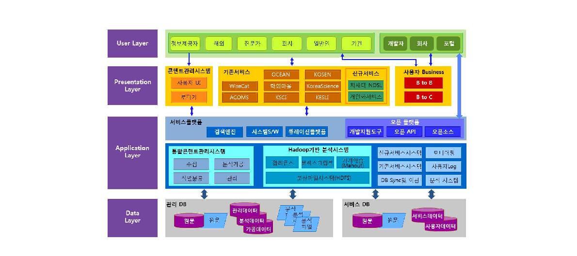 Integrated Information System Architecture