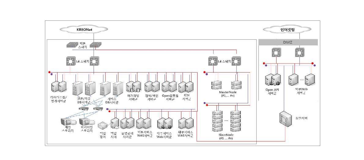 Integrated Information System H/W