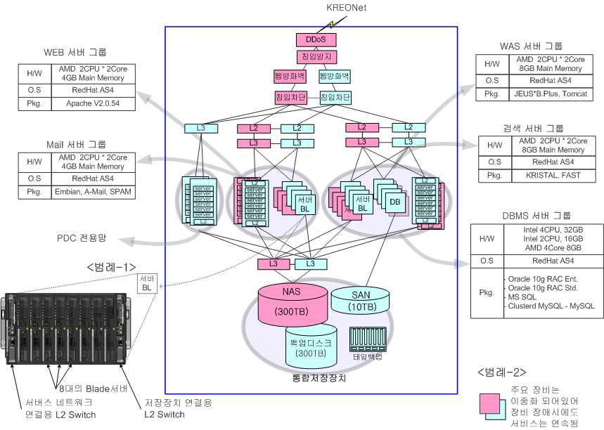 Information System Configuration