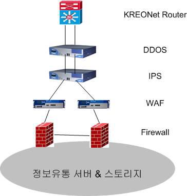 Security Equipment for N/W Structure