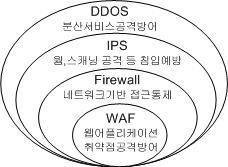 Multi-layered Network Security System