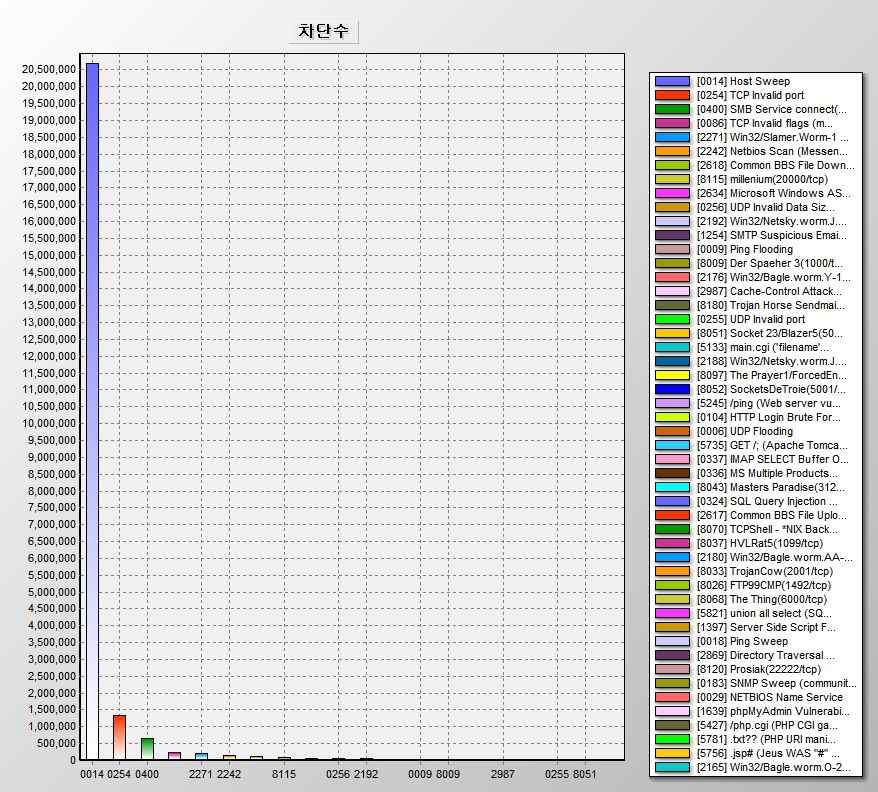 Blocked Attack Patterns by IPS