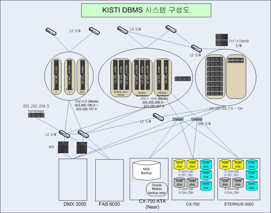 KISTI DBMS Configuration