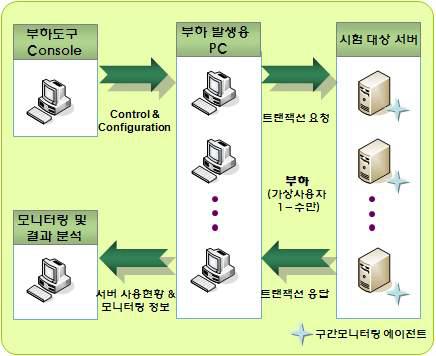 PerfOne-Pro System Environment