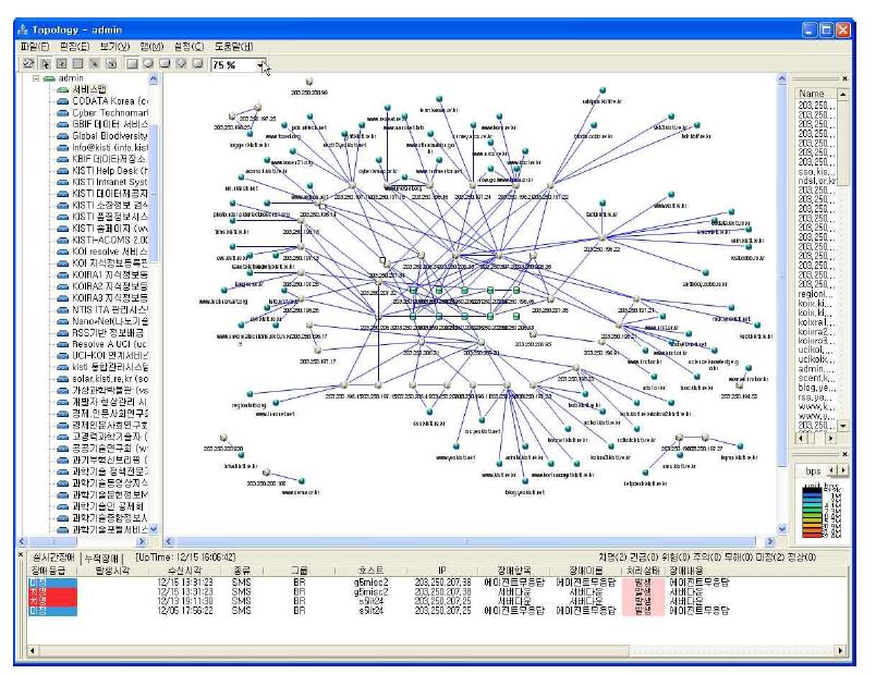 Topology Map of KISTI Information System