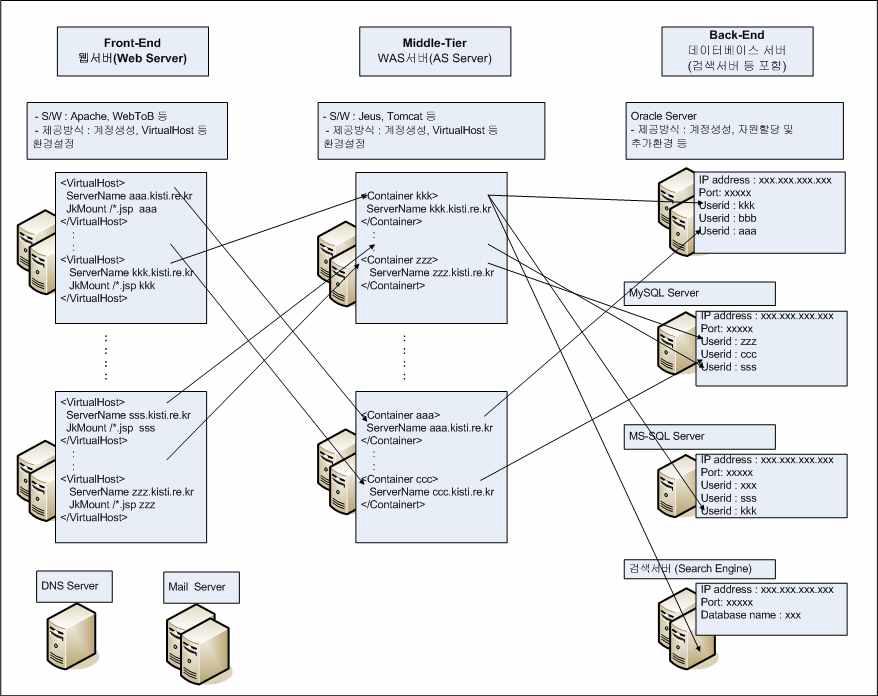 Cloud Service