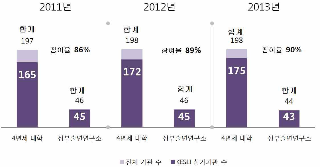 KESLI Members in Korea - Universities & Research Institutes