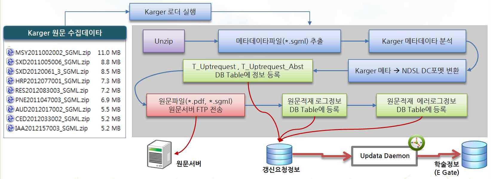 Improvement of e-Document Loader