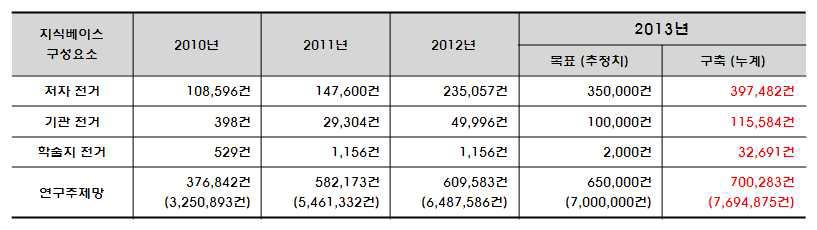 Construction Statistics of Knowledgebase