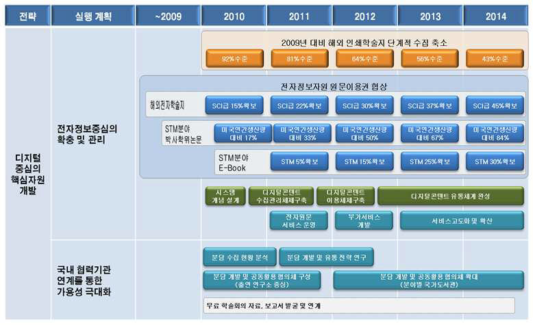 Road-map for Development of Core Information Resources