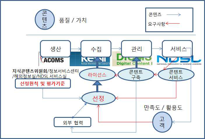 KISTI Process for Information Resource Development