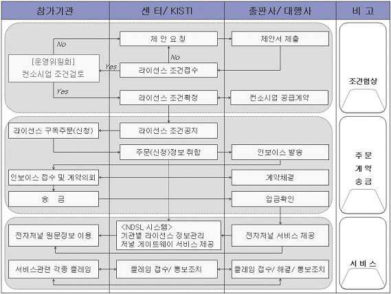 KESLI Work Flow Chart