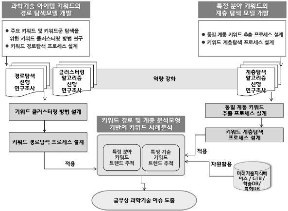 과제의 목표 및 구성