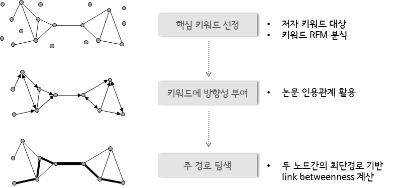 키워드 경로 탐색 세부 프로세스