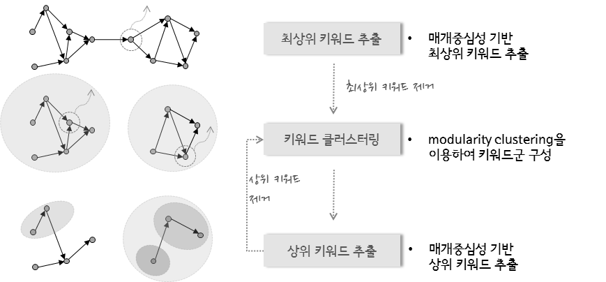 키워드 계층 탐색 세부 프로세스