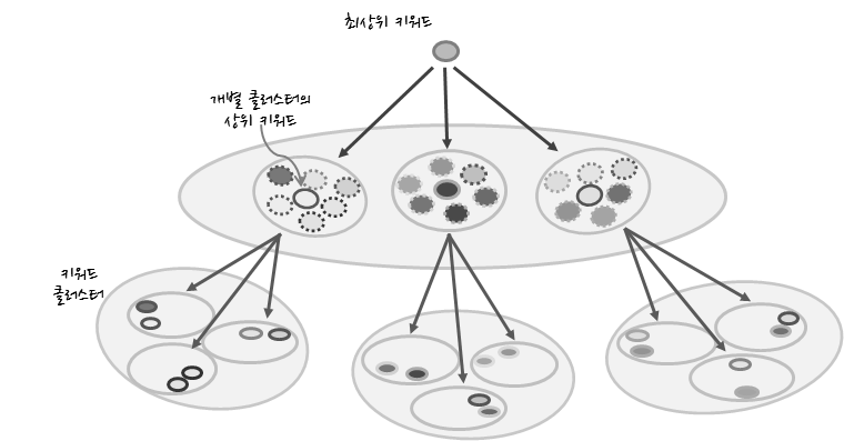 Node betweenness기반의 키워드 계층 탐색모델