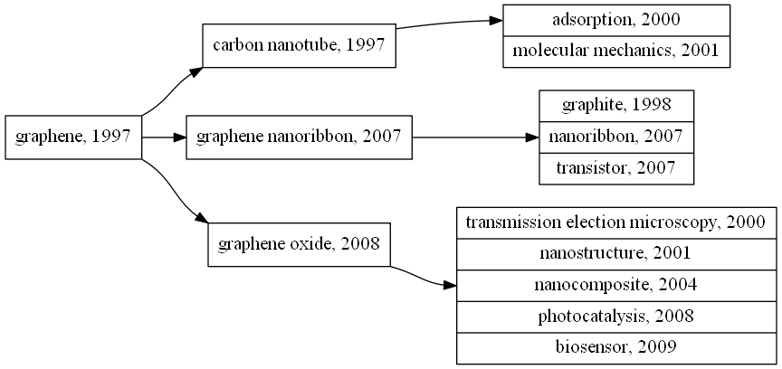 Graphene의 키워드 계층 탐색