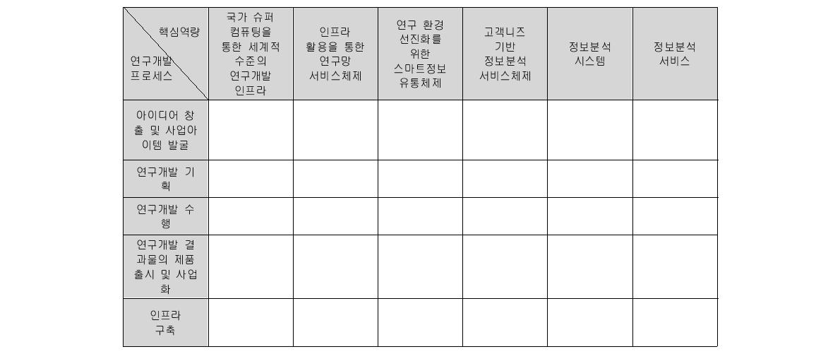 KISTI의 핵심역량과 연구개발 프로세스별 분포