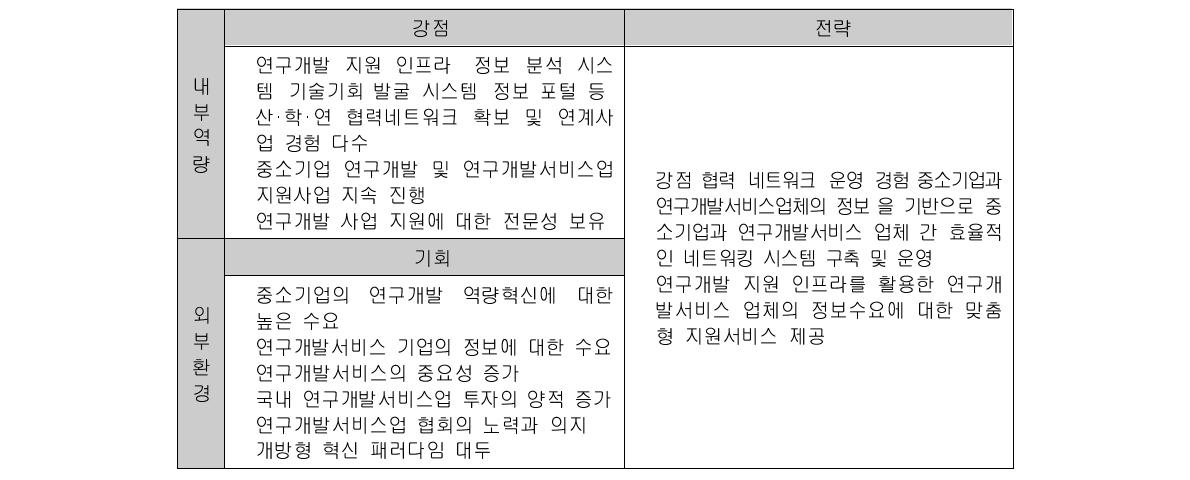 SWOT 분석 SO전략