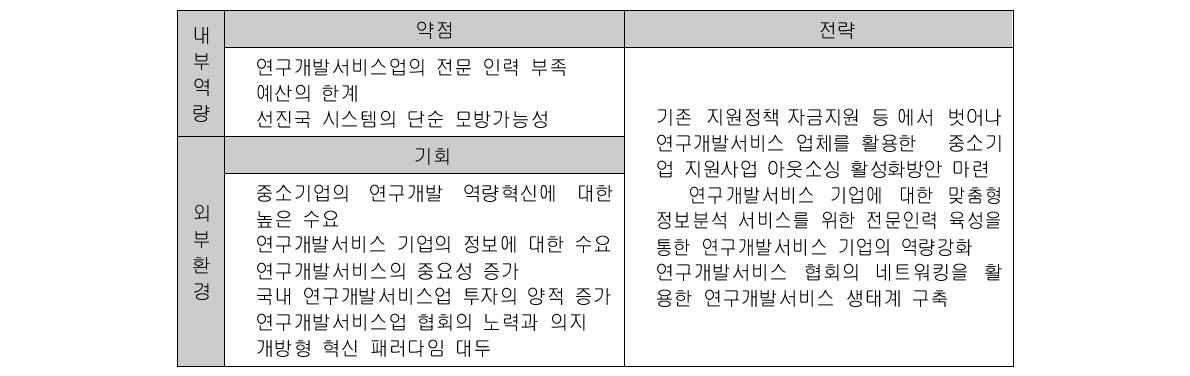 SWOT 분석 WO전략