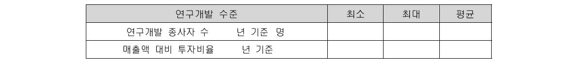 설문조사 대상 기업 연구개발 수준