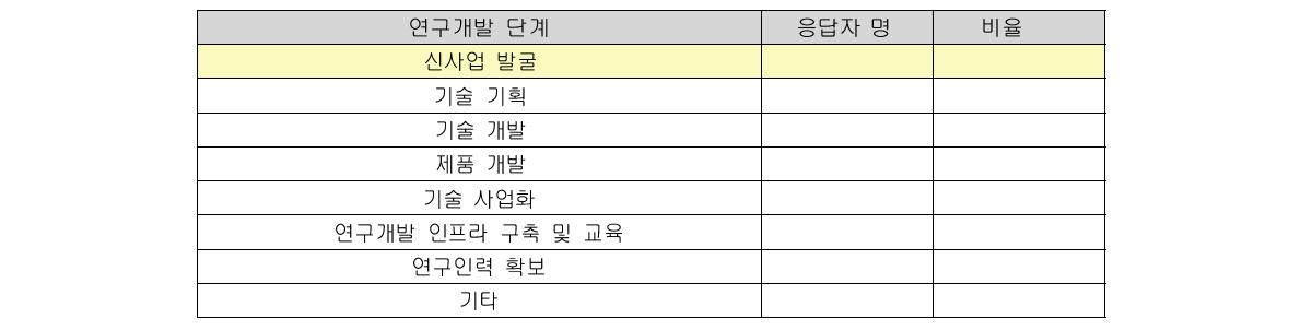 응답 기업이 연구개발 단계에서 겪는 어려움