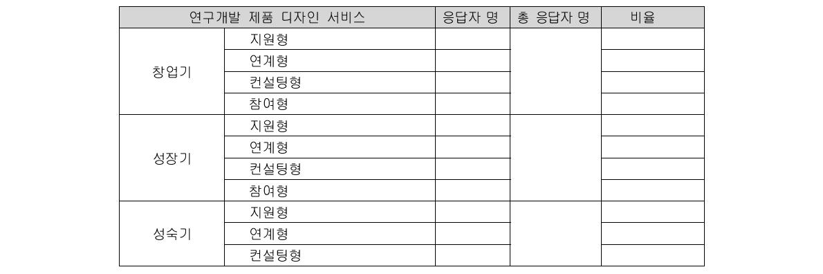 성장단계별 바람직한 협업모형_연구개발 제품 디자인 서비스