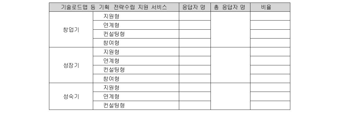 성장단계별 바람직한 협업모형_기술로드맵 등 기획, 전략수립