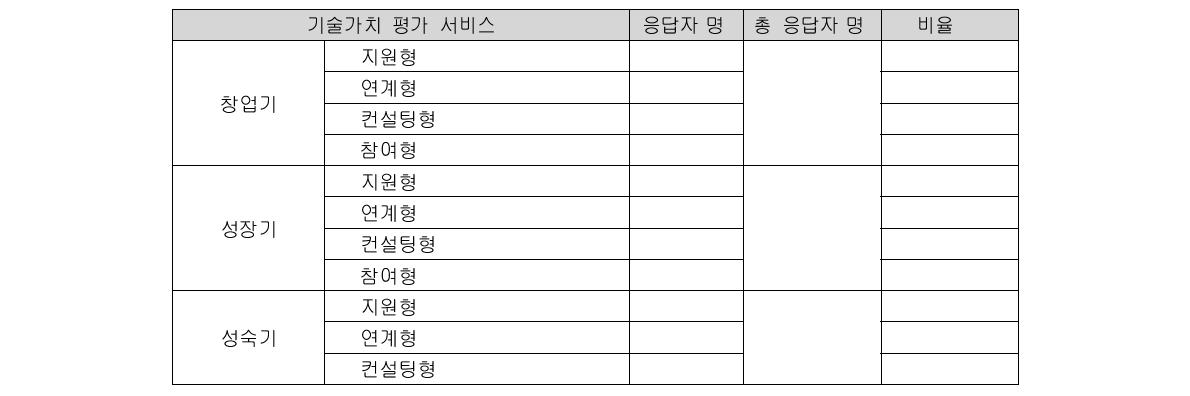 성장단계별 바람직한 협업모형_기술가치 평가