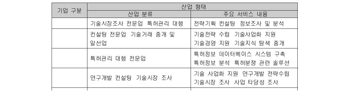 인터뷰대상 기업 산업분류 및 주요 서비스