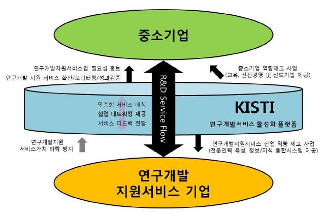 플랫폼 기반 연계형 협업 모형