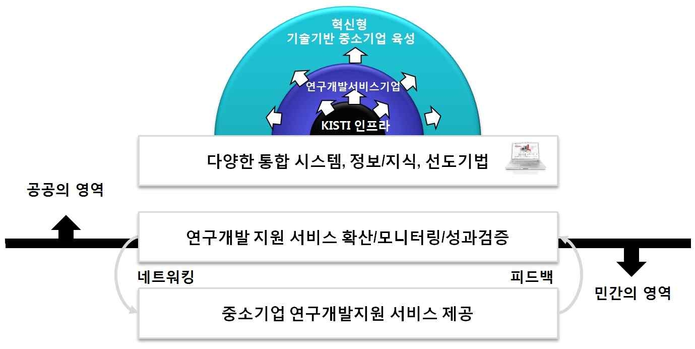 연구개발서비스 산업 내에서 민간과 공공의 역할 분담