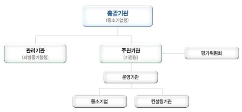 중소기업 컨설팅 지원사업 추진체계