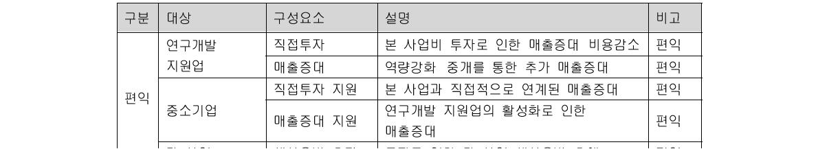 사업의 비용과 편익의 구성