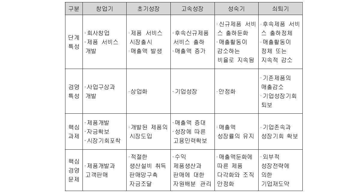 기업 성장단계별 특징 I (송치승 등, 2010)