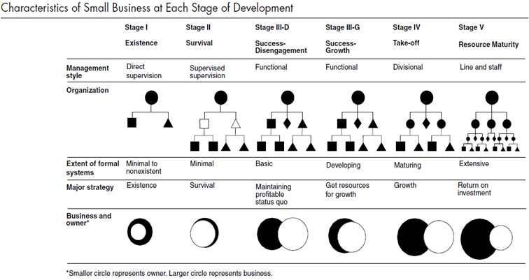 기업 성장단계별 특징 II (Churchill & Lewis, 1983)