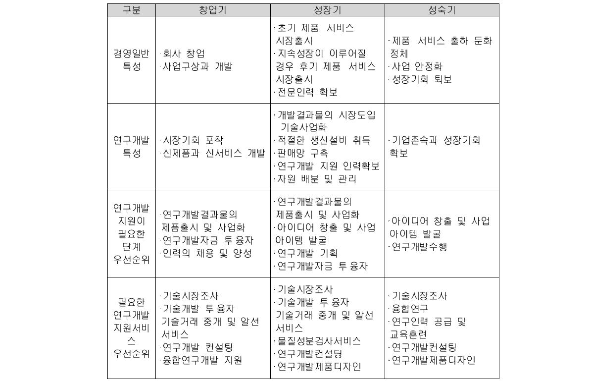 혁신형 중소기업의 성장단계별 핵심 니즈