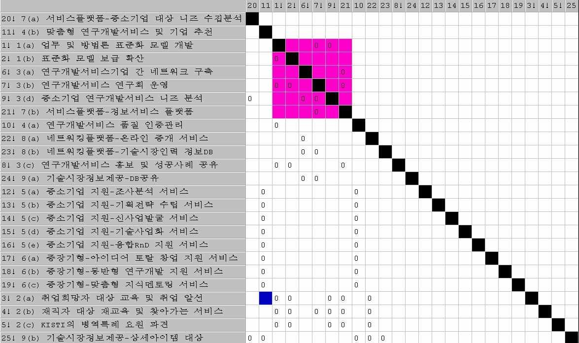 제안 프로그램 간 연관관계 분석 결과